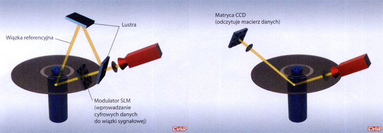 Zapis i odczyt na dysku holograficznym